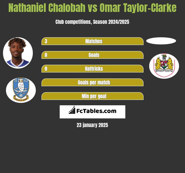 Nathaniel Chalobah vs Omar Taylor-Clarke h2h player stats