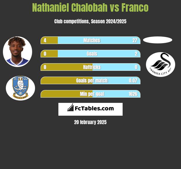 Nathaniel Chalobah vs Franco h2h player stats