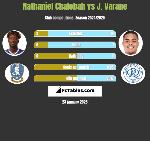 Nathaniel Chalobah vs J. Varane h2h player stats