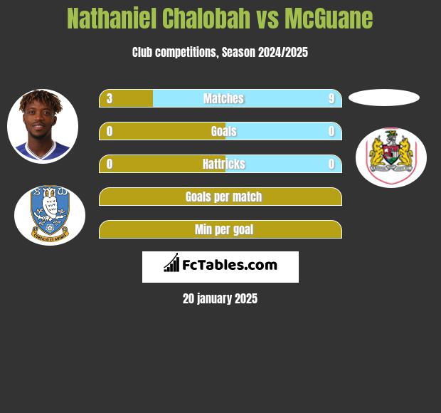 Nathaniel Chalobah vs McGuane h2h player stats