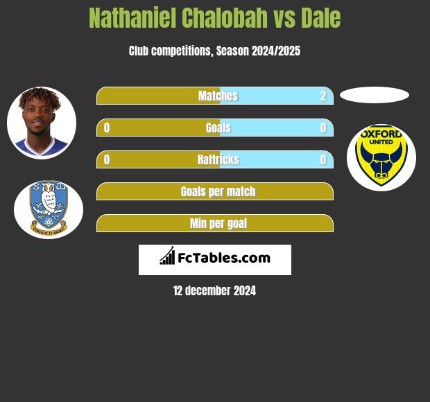 Nathaniel Chalobah vs Dale h2h player stats