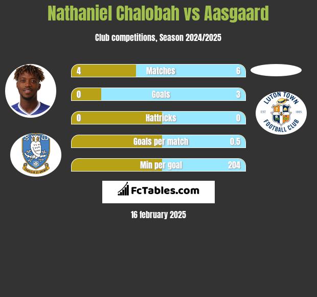 Nathaniel Chalobah vs Aasgaard h2h player stats