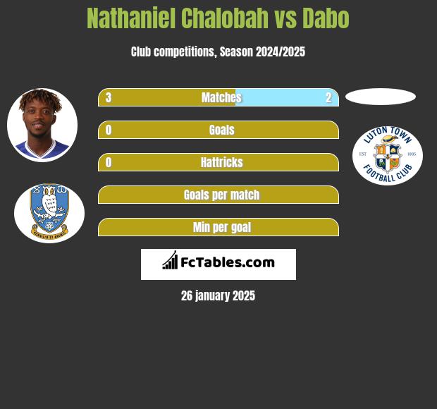 Nathaniel Chalobah vs Dabo h2h player stats