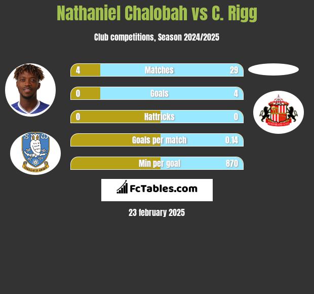 Nathaniel Chalobah vs C. Rigg h2h player stats