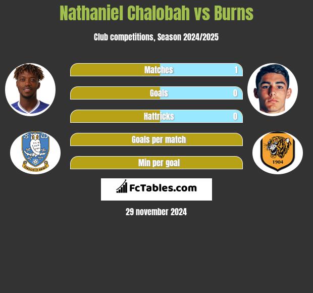 Nathaniel Chalobah vs Burns h2h player stats