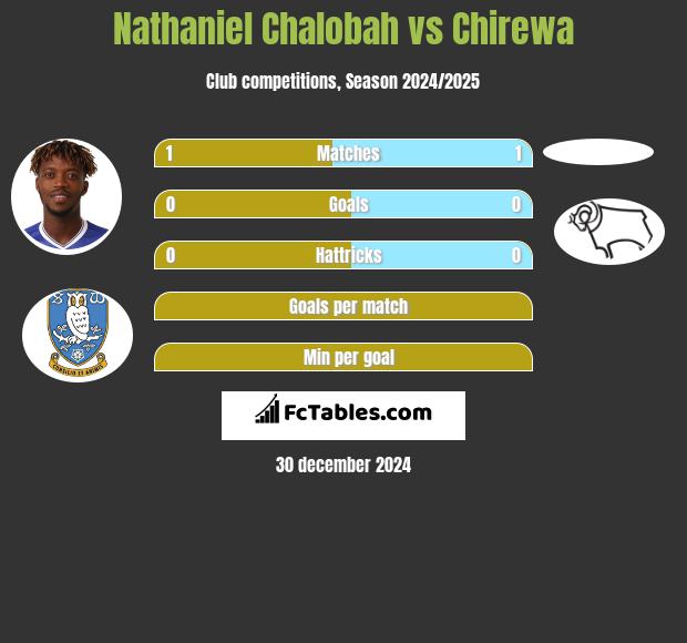 Nathaniel Chalobah vs Chirewa h2h player stats