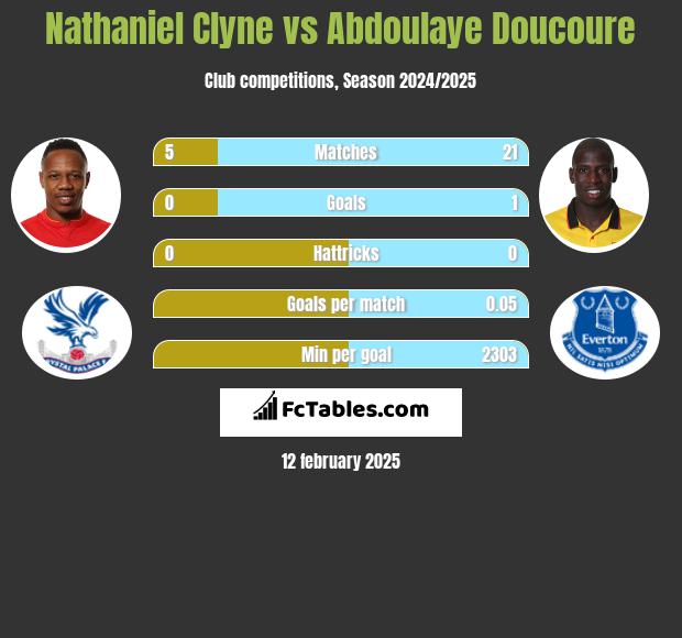 Nathaniel Clyne vs Abdoulaye Doucoure h2h player stats