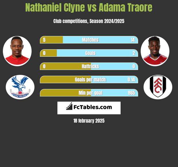 Nathaniel Clyne vs Adama Traore h2h player stats