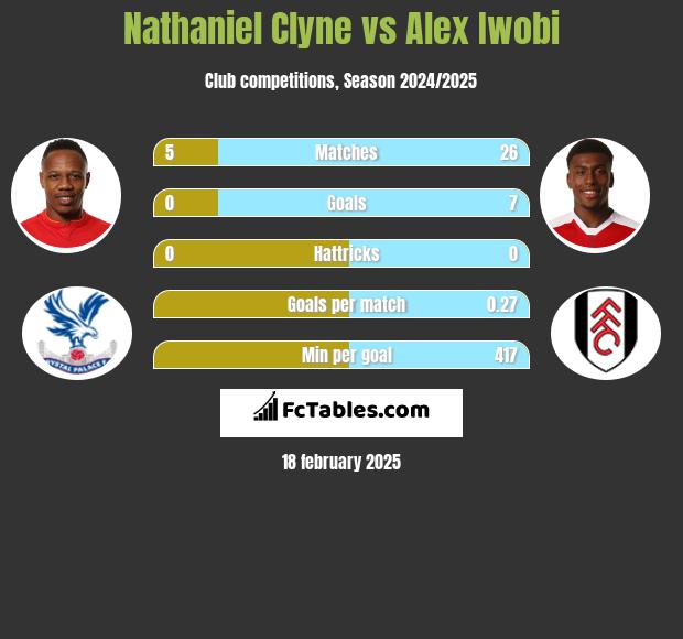 Nathaniel Clyne vs Alex Iwobi h2h player stats