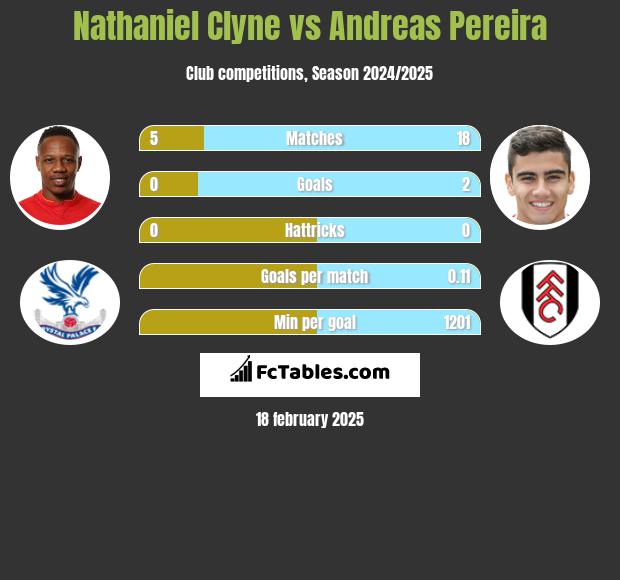 Nathaniel Clyne vs Andreas Pereira h2h player stats