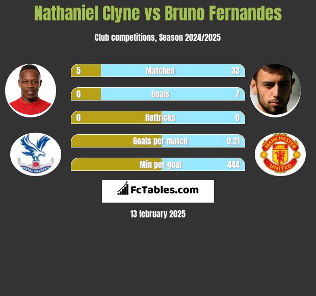 Nathaniel Clyne vs Bruno Fernandes h2h player stats