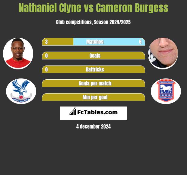 Nathaniel Clyne vs Cameron Burgess h2h player stats