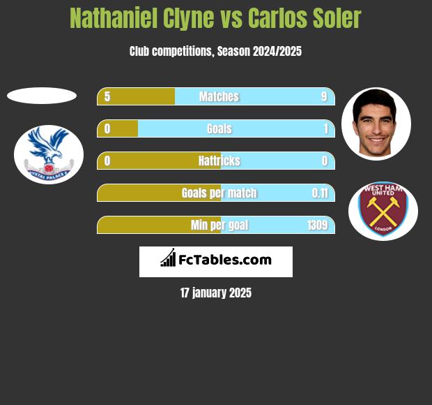 Nathaniel Clyne vs Carlos Soler h2h player stats