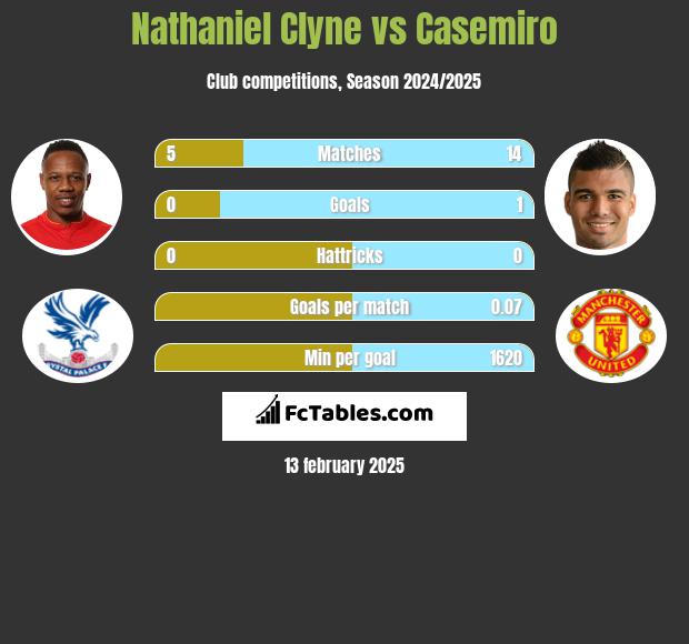 Nathaniel Clyne vs Casemiro h2h player stats