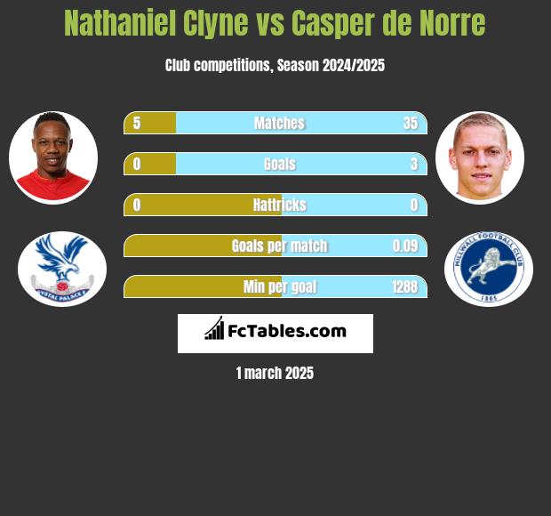 Nathaniel Clyne vs Casper de Norre h2h player stats