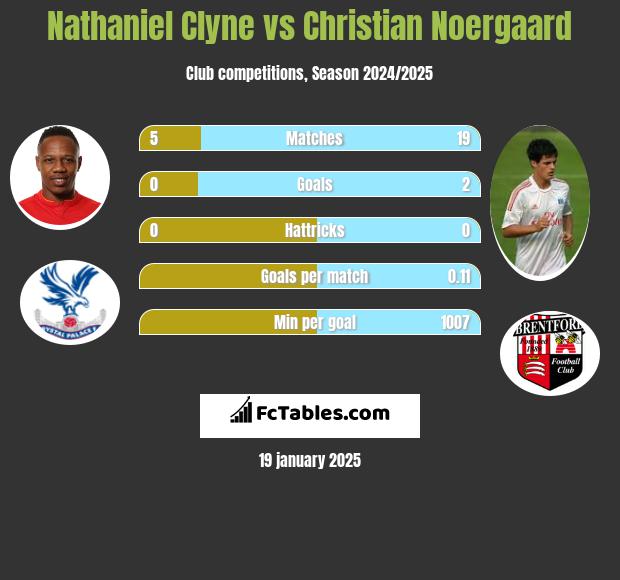 Nathaniel Clyne vs Christian Noergaard h2h player stats