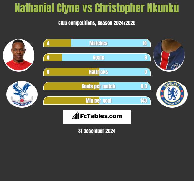 Nathaniel Clyne vs Christopher Nkunku h2h player stats