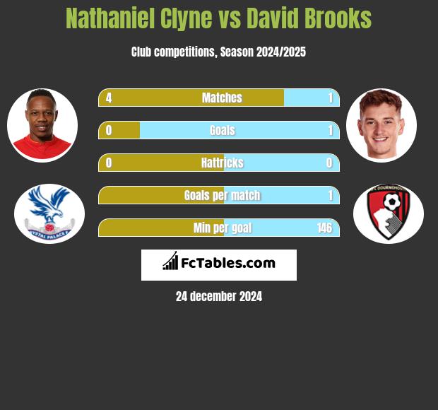 Nathaniel Clyne vs David Brooks h2h player stats