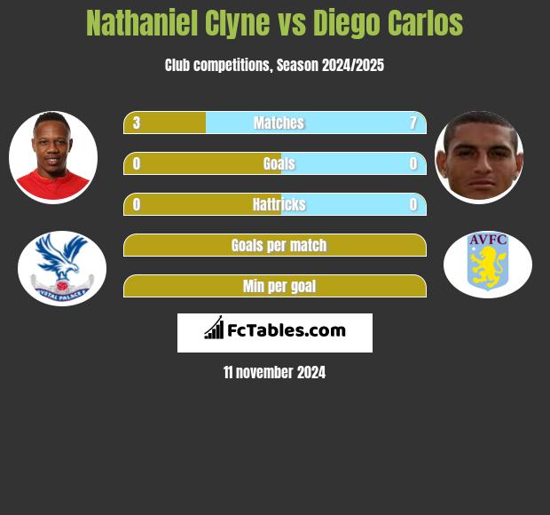 Nathaniel Clyne vs Diego Carlos h2h player stats