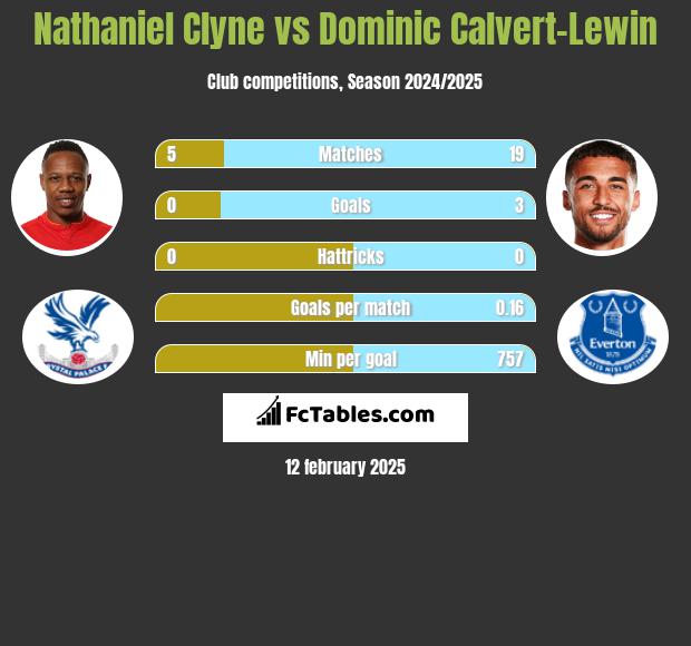 Nathaniel Clyne vs Dominic Calvert-Lewin h2h player stats