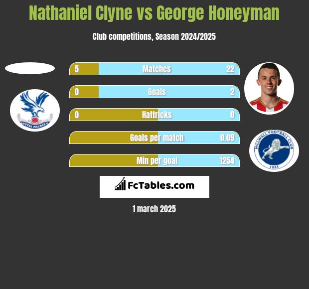 Nathaniel Clyne vs George Honeyman h2h player stats