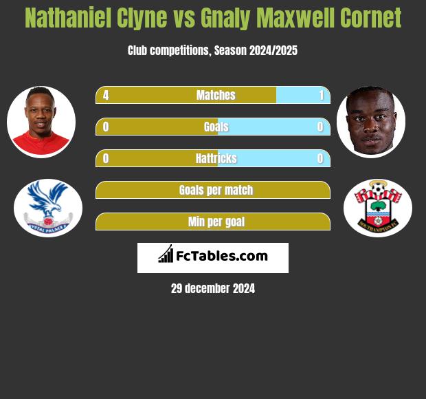 Nathaniel Clyne vs Gnaly Maxwell Cornet h2h player stats