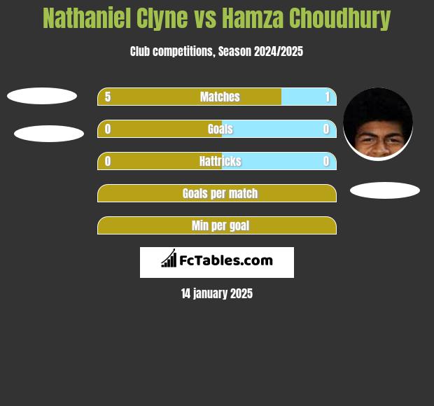 Nathaniel Clyne vs Hamza Choudhury h2h player stats