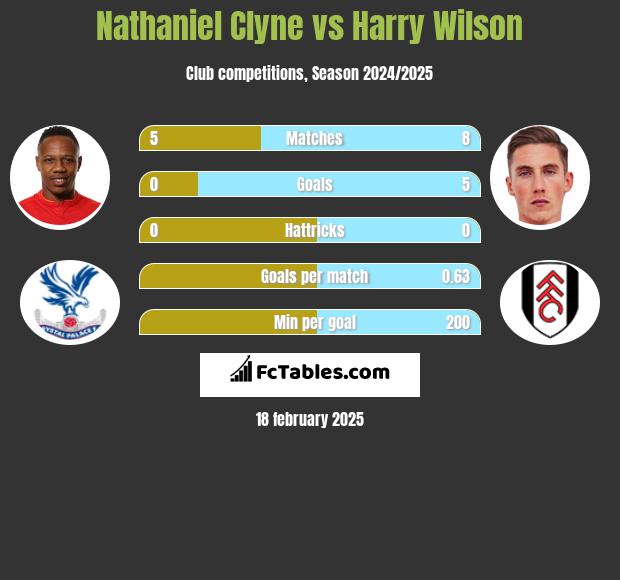 Nathaniel Clyne vs Harry Wilson h2h player stats