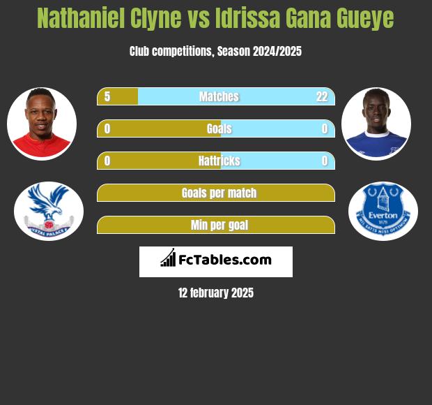 Nathaniel Clyne vs Idrissa Gana Gueye h2h player stats