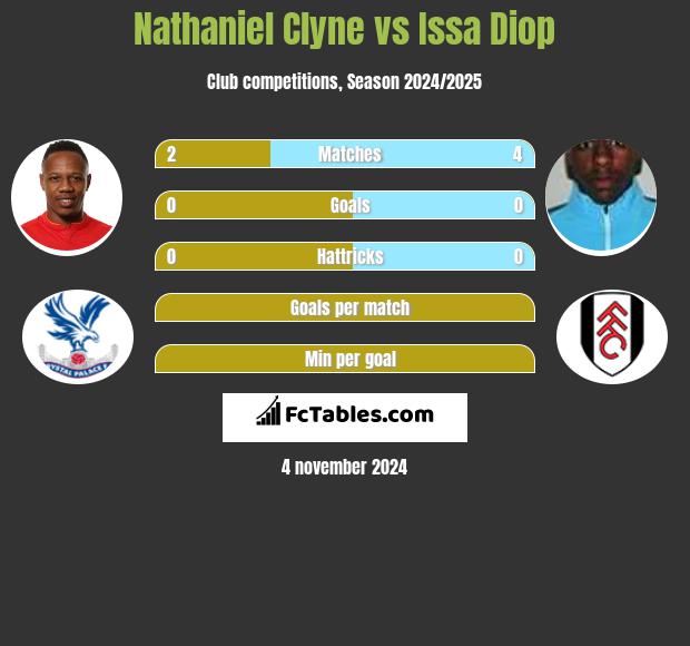 Nathaniel Clyne vs Issa Diop h2h player stats