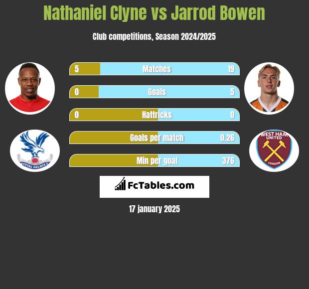 Nathaniel Clyne vs Jarrod Bowen h2h player stats