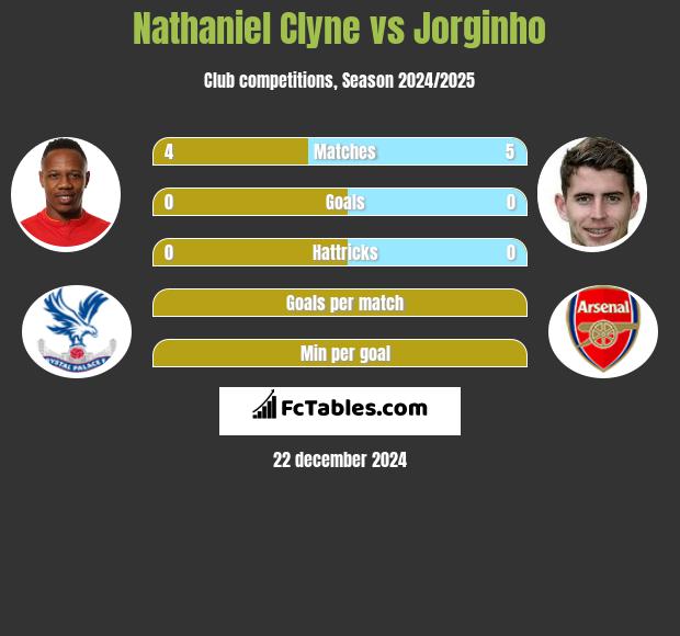 Nathaniel Clyne vs Jorginho h2h player stats