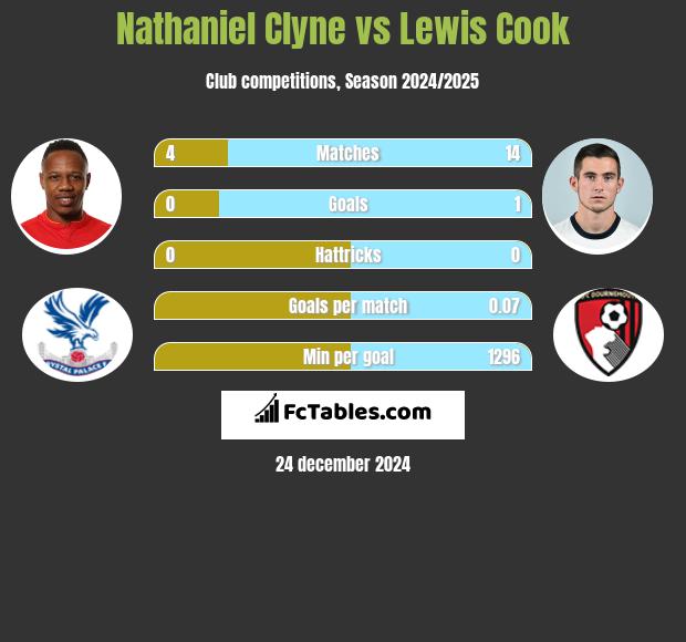 Nathaniel Clyne vs Lewis Cook h2h player stats