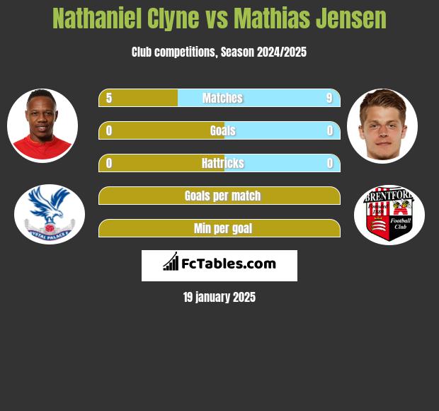 Nathaniel Clyne vs Mathias Jensen h2h player stats