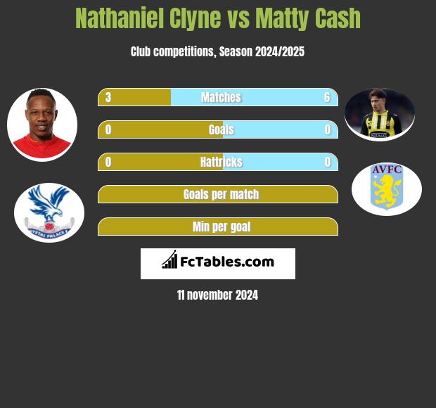 Nathaniel Clyne vs Matty Cash h2h player stats