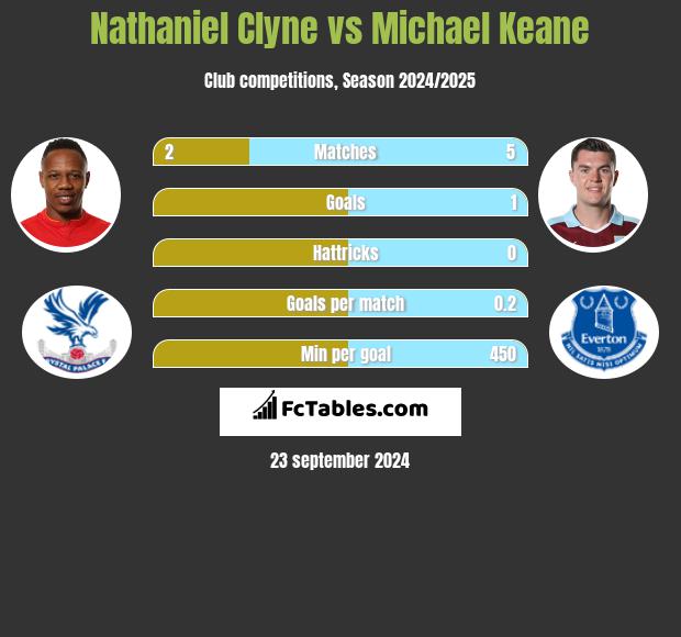 Nathaniel Clyne vs Michael Keane h2h player stats