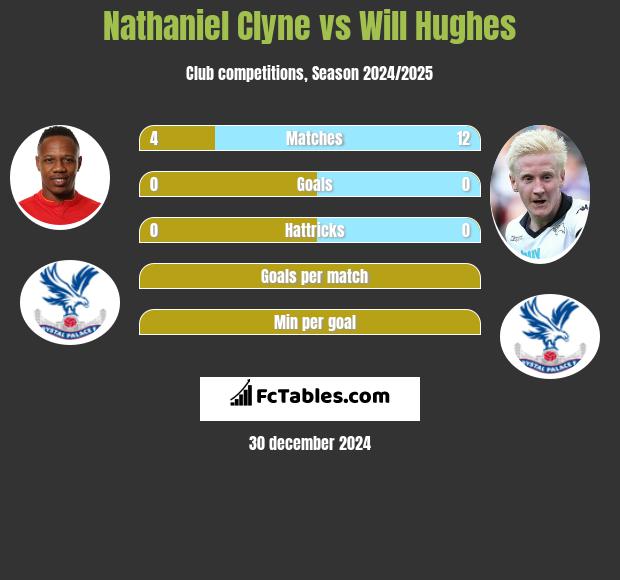 Nathaniel Clyne vs Will Hughes h2h player stats