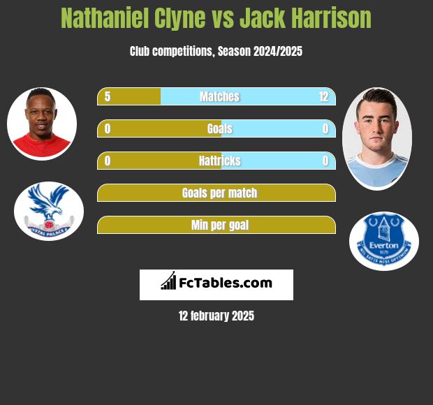 Nathaniel Clyne vs Jack Harrison h2h player stats