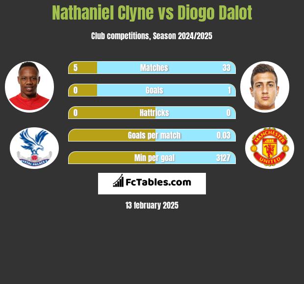 Nathaniel Clyne vs Diogo Dalot h2h player stats