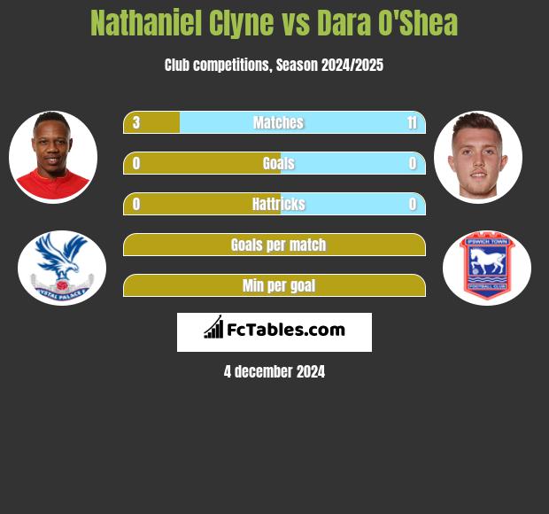 Nathaniel Clyne vs Dara O'Shea h2h player stats