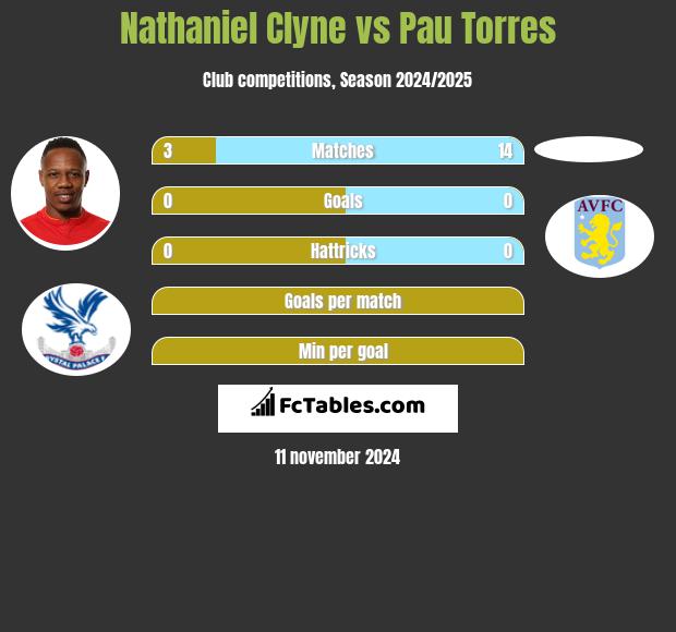 Nathaniel Clyne vs Pau Torres h2h player stats