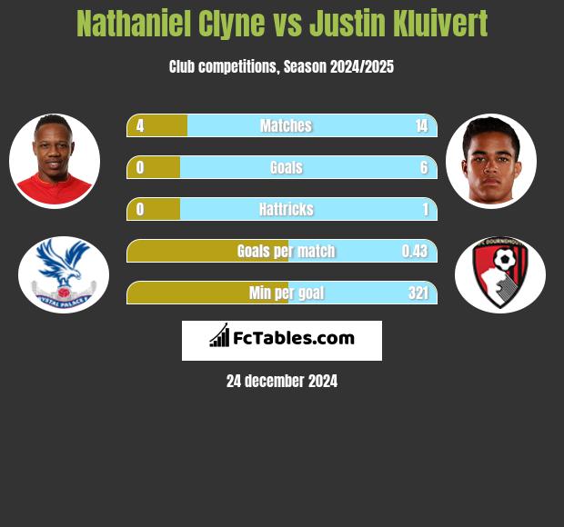 Nathaniel Clyne vs Justin Kluivert h2h player stats