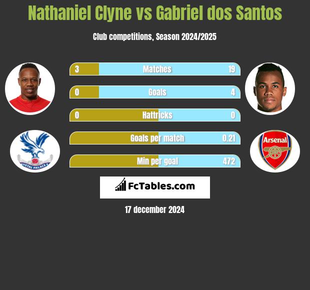 Nathaniel Clyne vs Gabriel dos Santos h2h player stats