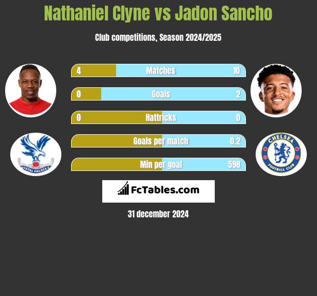 Nathaniel Clyne vs Jadon Sancho h2h player stats