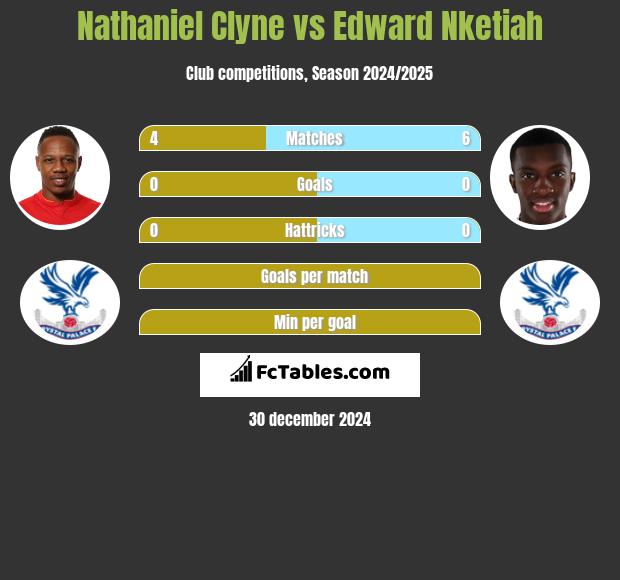 Nathaniel Clyne vs Edward Nketiah h2h player stats