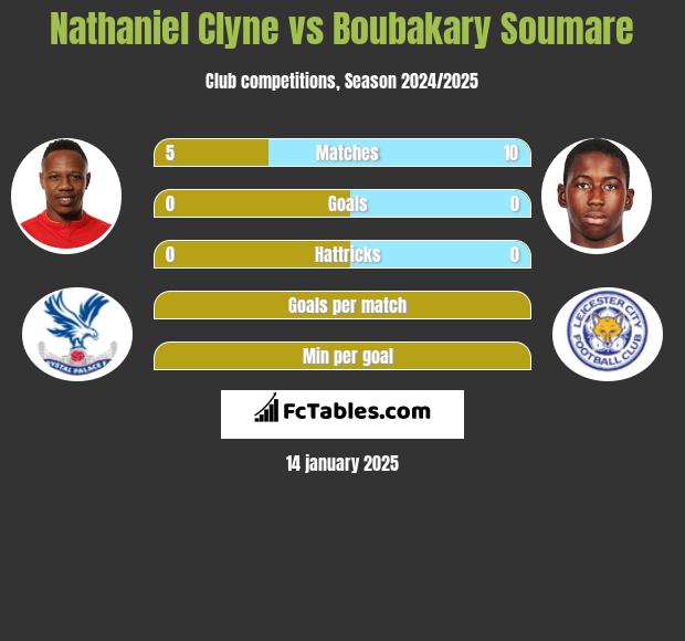 Nathaniel Clyne vs Boubakary Soumare h2h player stats