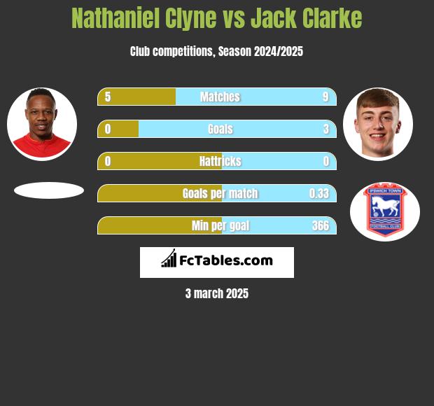 Nathaniel Clyne vs Jack Clarke h2h player stats