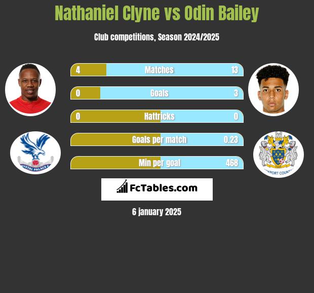 Nathaniel Clyne vs Odin Bailey h2h player stats