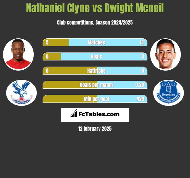 Nathaniel Clyne vs Dwight Mcneil h2h player stats