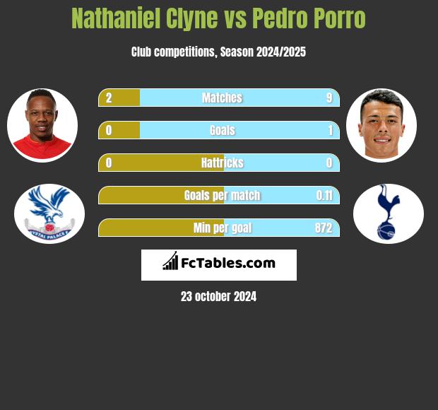 Nathaniel Clyne vs Pedro Porro h2h player stats